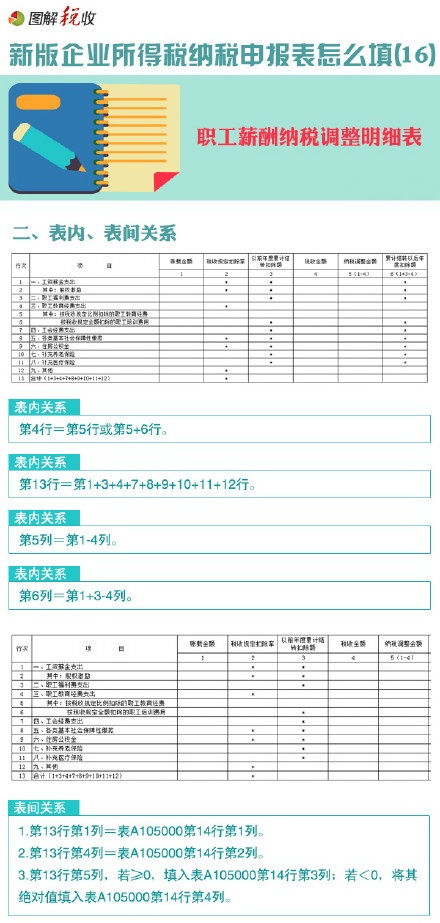 圖解新所得稅申報(bào)表怎么填(16)：職工薪酬納稅調(diào)整明細(xì)表